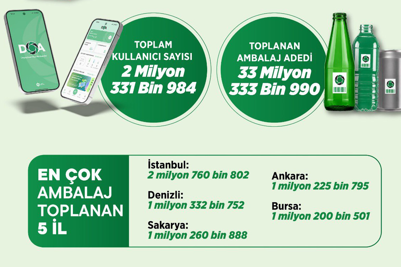 Bakan Kurum: 33 milyon ambalaj geri dönüştürüldü
